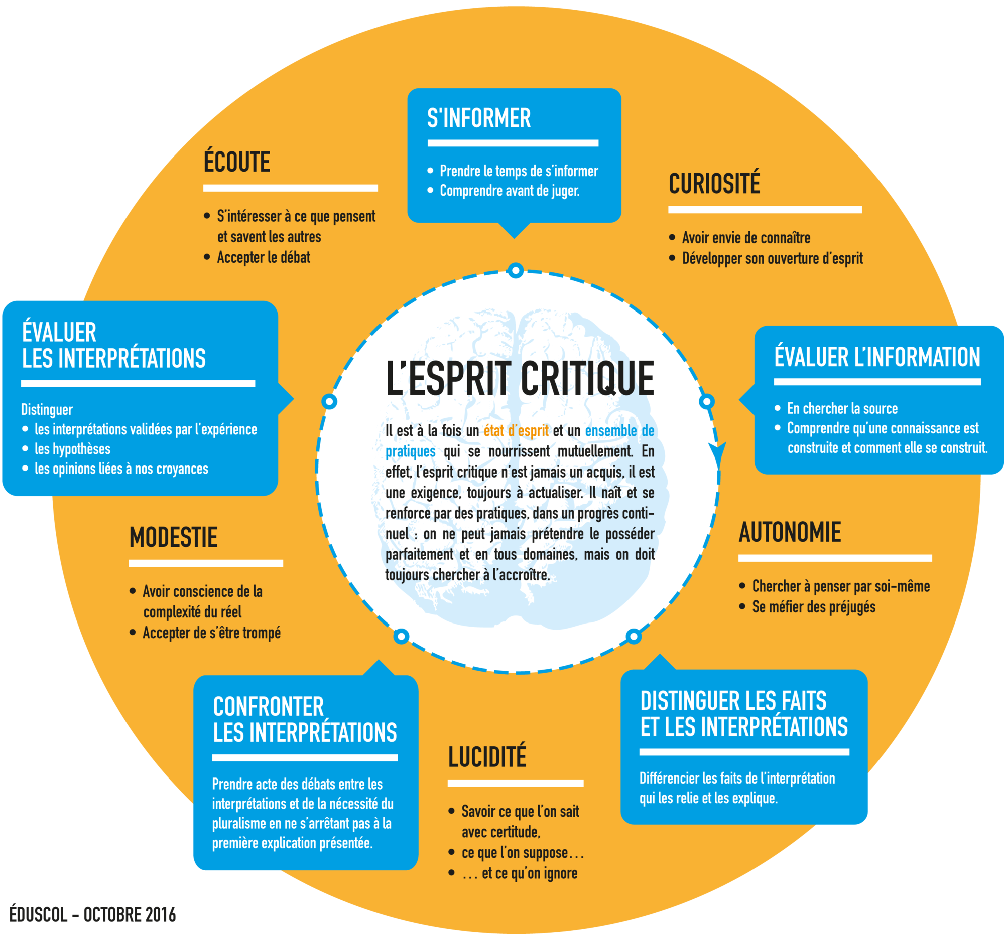 Former l'esprit critique des élèves- site Eduscol 